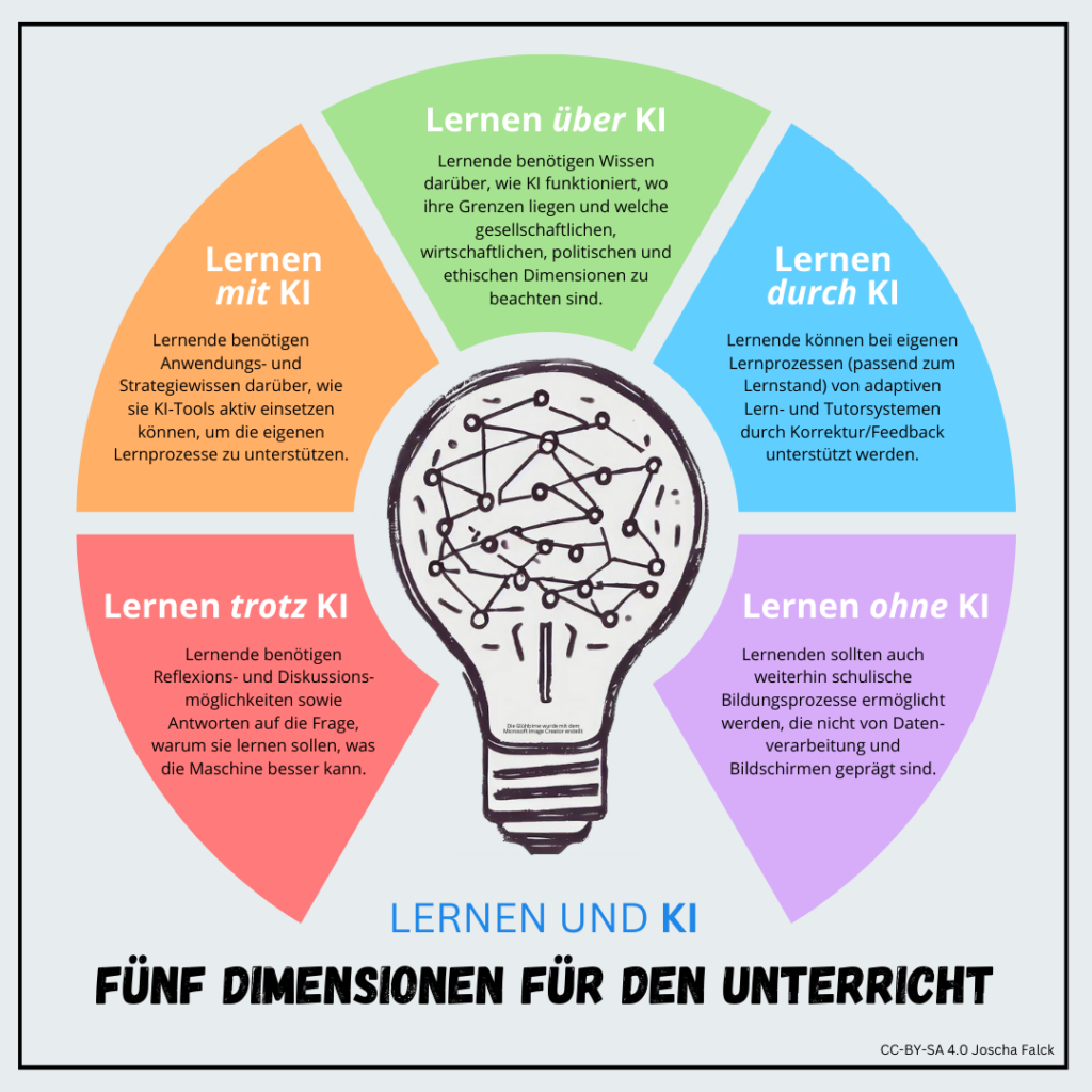 Die fünf Dimensionen des Lernens von Joscha Falk