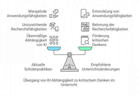 Übergang von KI-Abhängigkeit zu kritischem Denken im Schulunterricht (mit napkin.ai generiert)