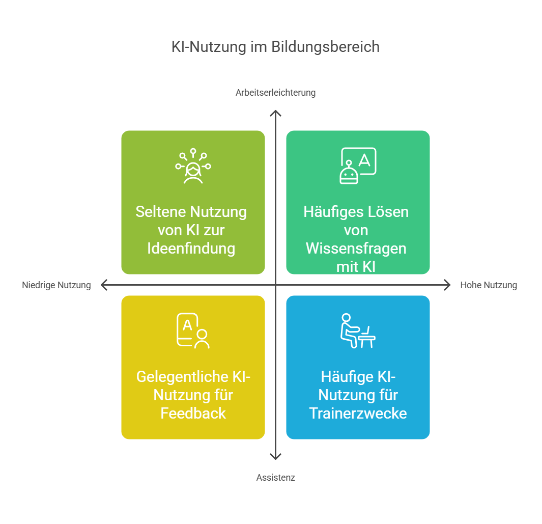 KI-Nutzung von Schülerseite hat sich kaum verändert