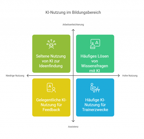 Aktuelle KI-Nutzung in Schülerhand