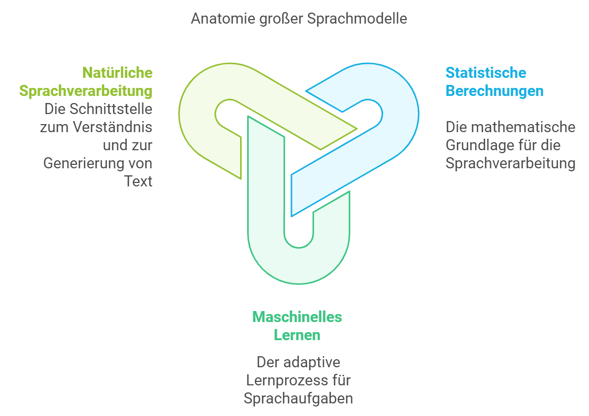 Anatomie großer Sprachmodelle (mit Napkin.ai visualisiert)