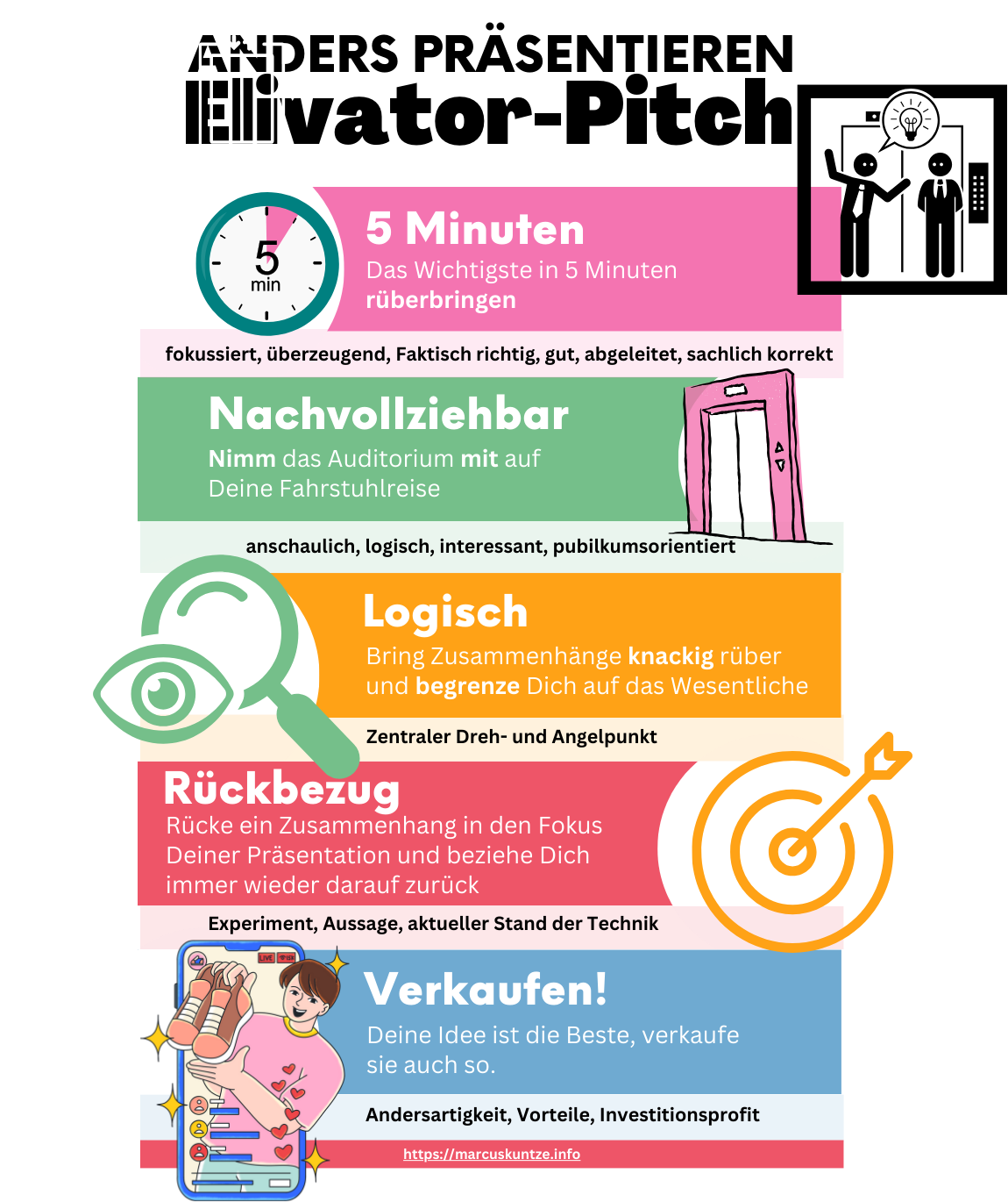 Elivator-Pitch Elivator Pitch kurz erklärt