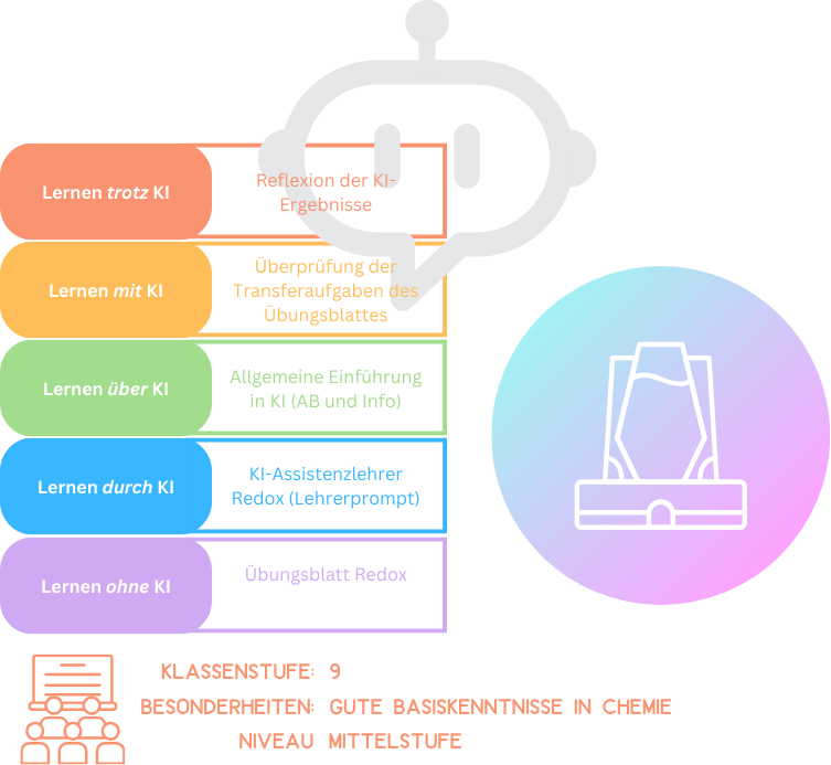 Einschätzung der 5 KI-Dimensionen für den Unterricht in der Mittelstufe - Chemie Klasse 9