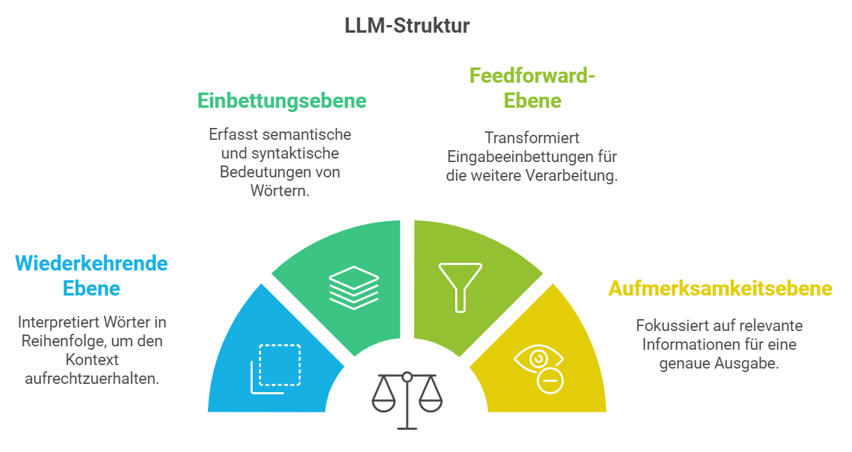 LLM-Struktur