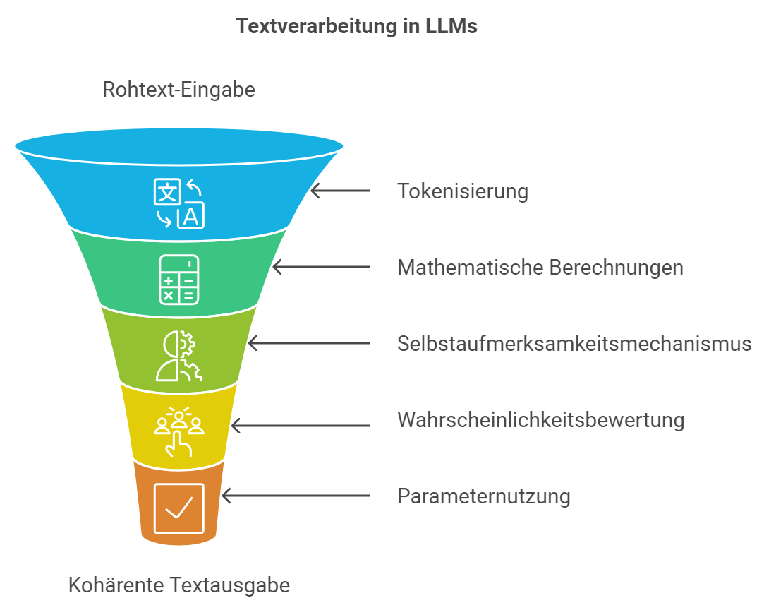 graphische Darstellung der Textverarbeitung in LLMS