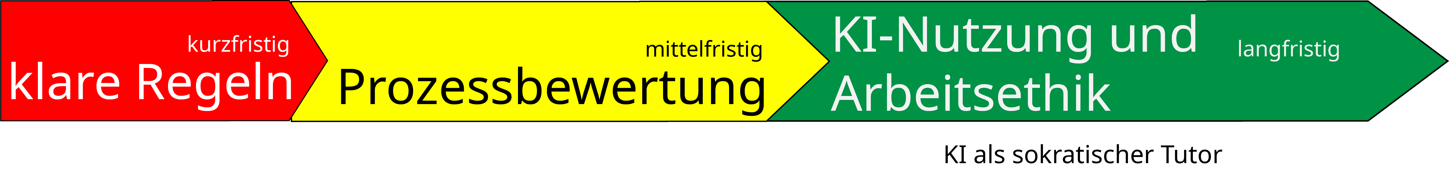 Kurz-, mittel- und langfristige Ziele der versierten Coaktivität Kurz-, mittel- und langfristige Ziele der versierten Coaktivität